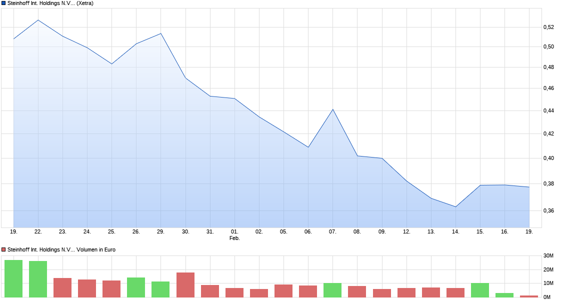 STEINHOFF International an die Tickers 1041577