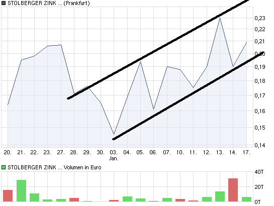 Heißer Rebound-Kandidat! Stolberger Telecom! 373702