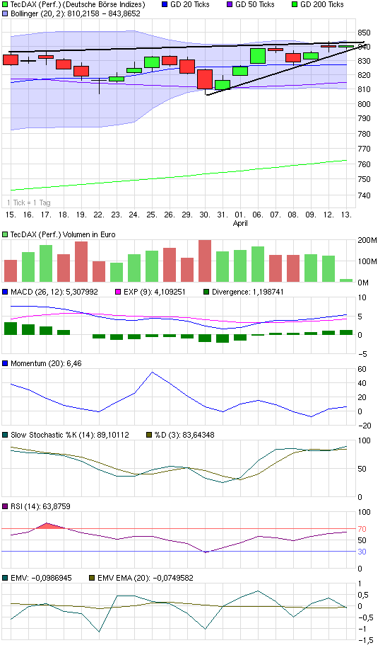 Quo Vadis Dax 2010 - Das Original 312887