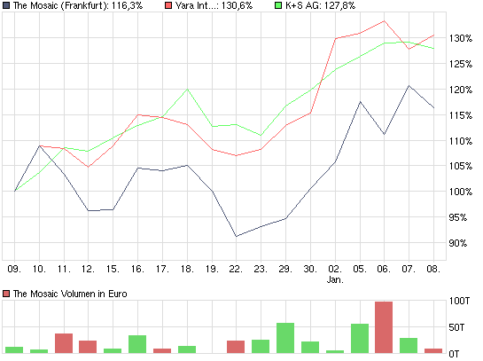 Yara International 209219