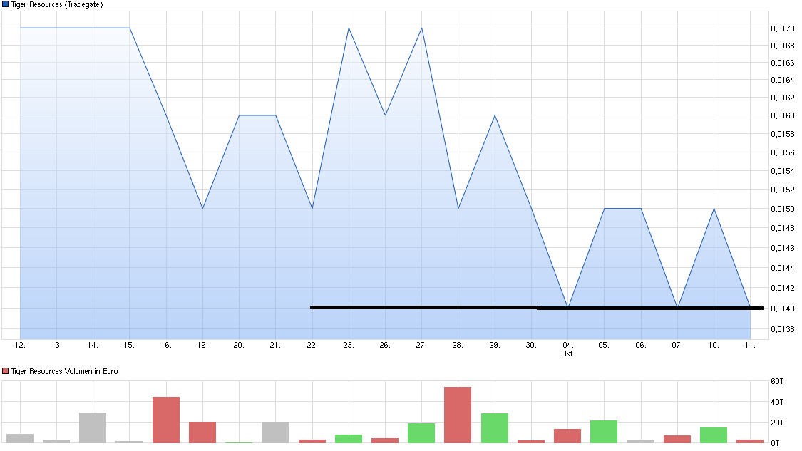Tiger Resources (WKN: A0CAJF, in Produktion 944642