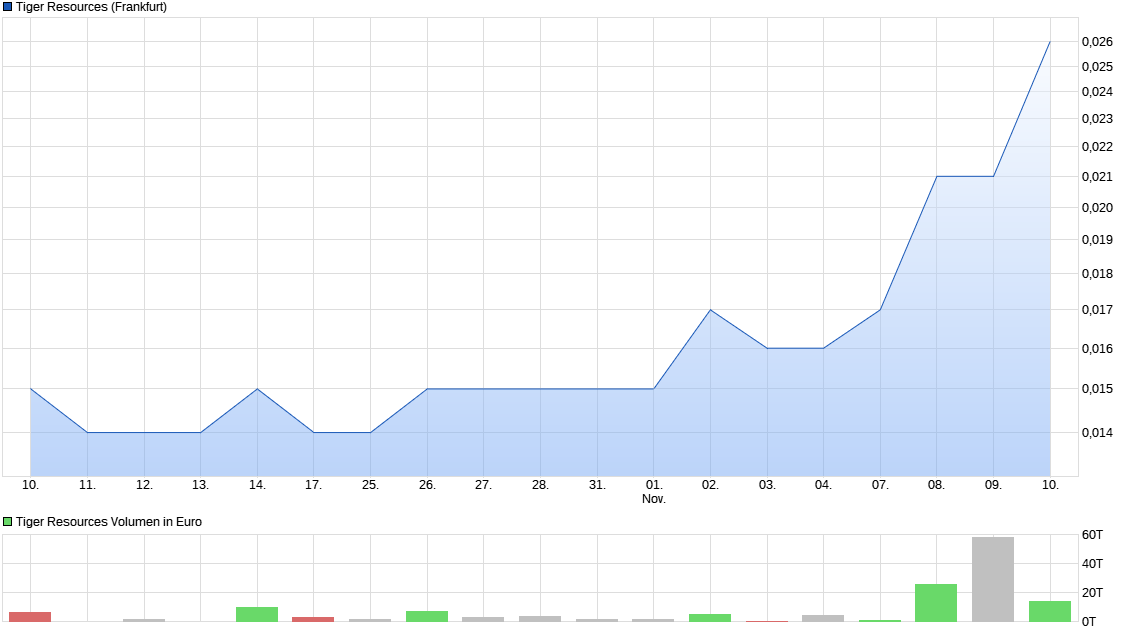 Tiger Resources (WKN: A0CAJF, in Produktion 951446