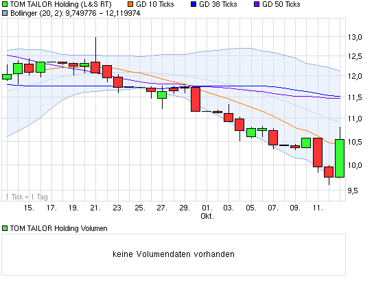 Tom Tailor Holding AG 447803