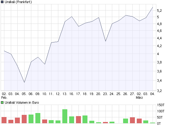Uralkali - 400 % plus ? 219981