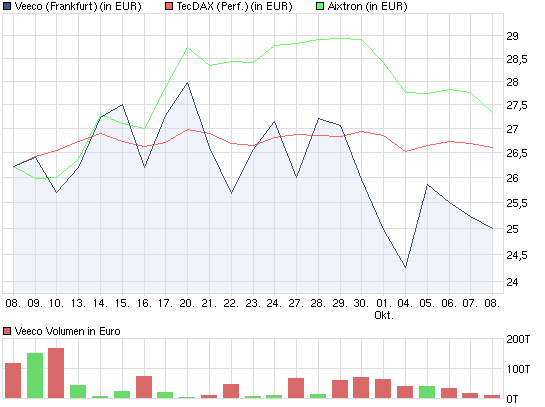 Aixtron- und die Banken stufen fröhlich auf kaufen 350137
