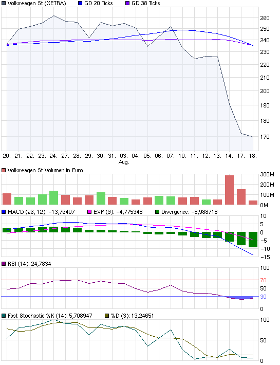 VW wird zweistellig 253434