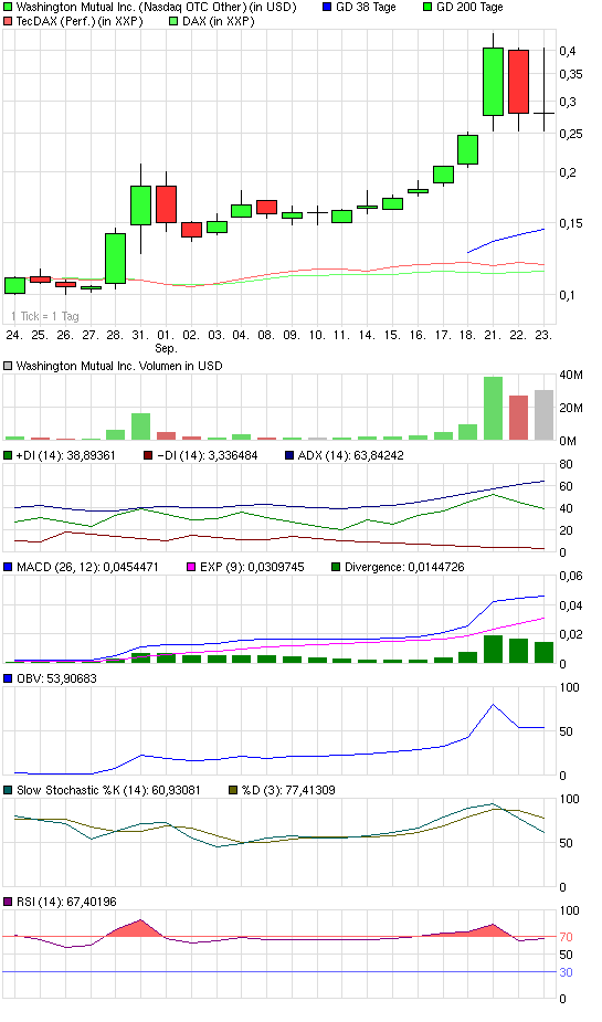 Wamu WKN 893906 News ! 261603