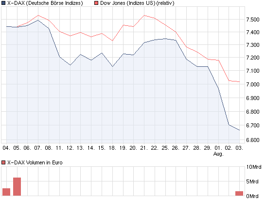 DAX steht ca. 250 zu tief 426733