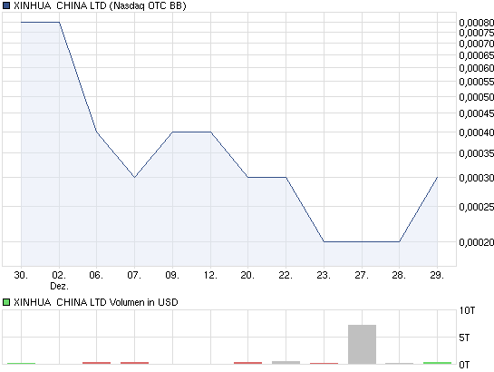 XINHUA CHINA LTD interessant fuer charttrader? 472050