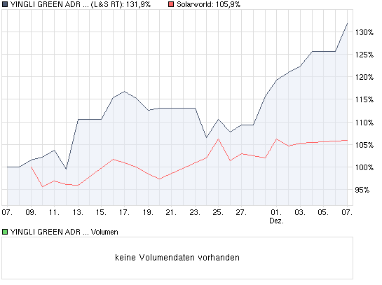  * * SUPER NEWS ZU SOLARWORLD * * 281506