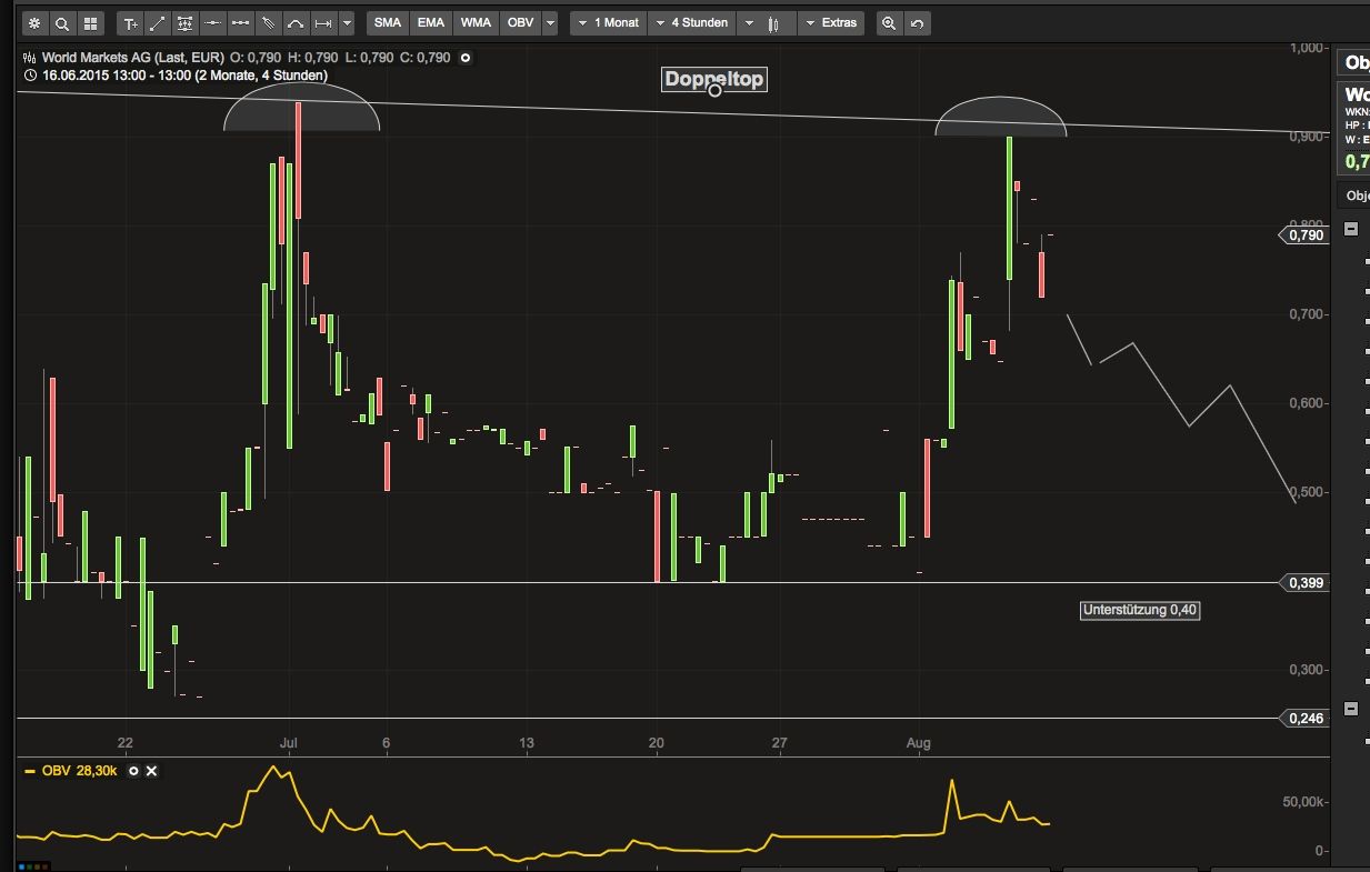Über + 500 % - Die Megachance - World Markets AG 847439