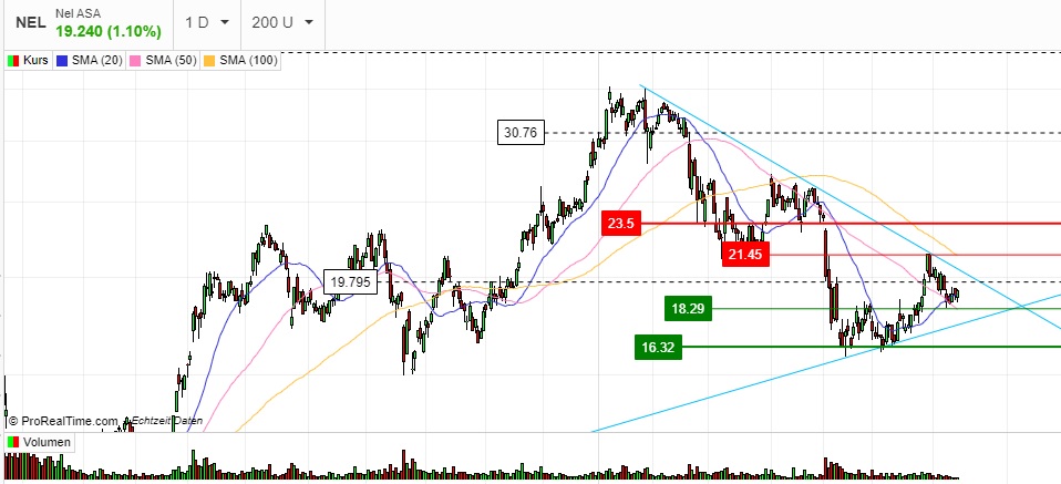 NEL, der Wasserstoffplayer aus Norwegen 1263749