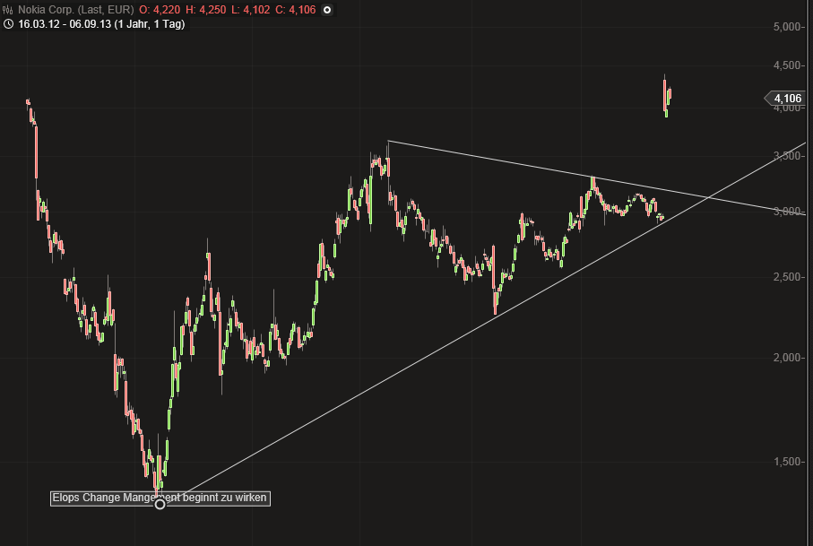 Nokia- der Gewinner in 2013 642023