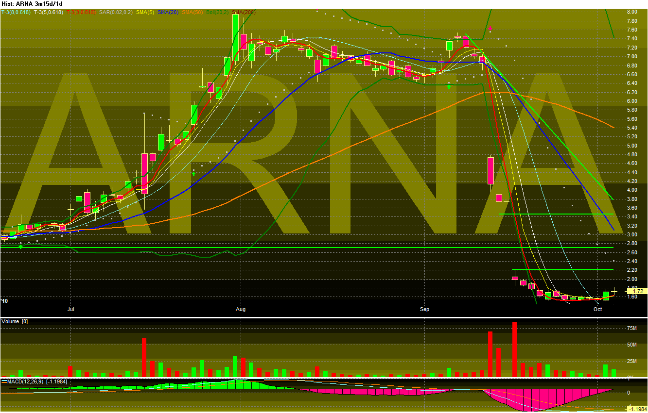 ARNA - Arena Pharmaceuticals 349473