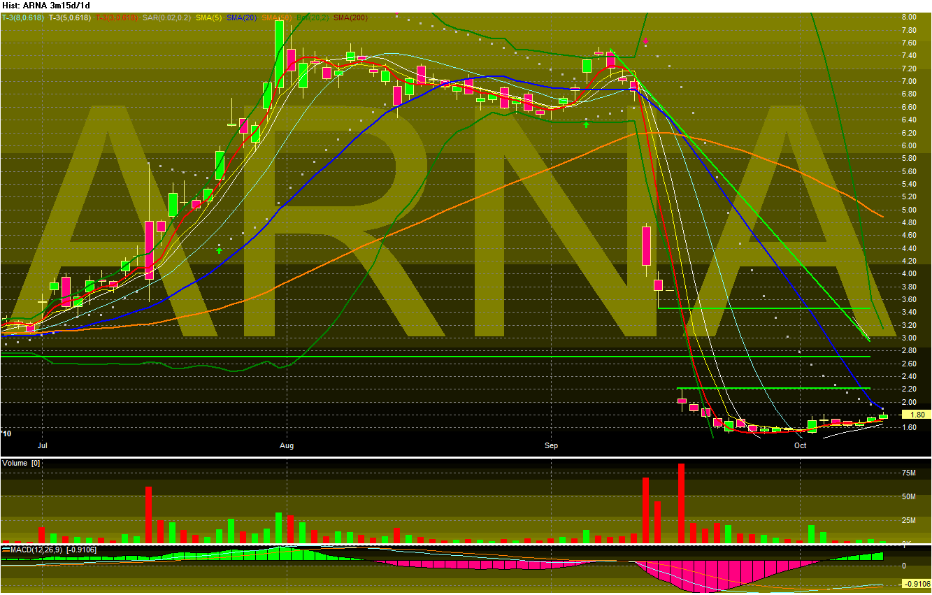 ARNA - Arena Pharmaceuticals 350760