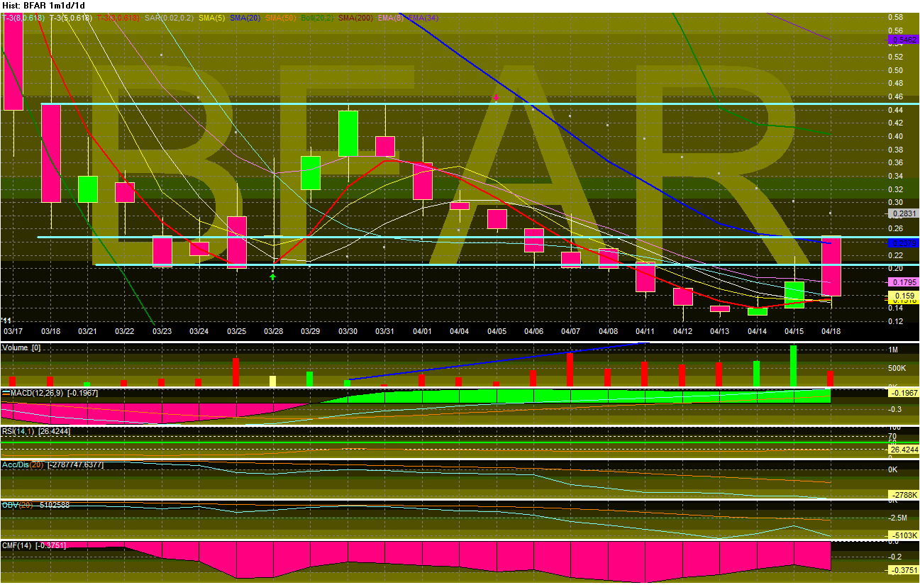 BFAR BioPharm Asia$0.19 Tradingchance auf 400-500% 396744