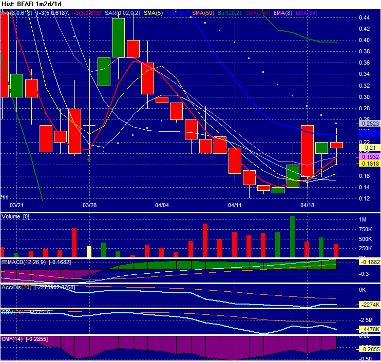 BFAR BioPharm Asia$0.19 Tradingchance auf 400-500% 397160