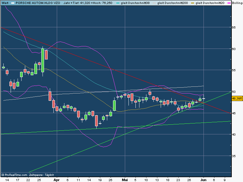 Porsche: verblichener Ruhm ? 408586