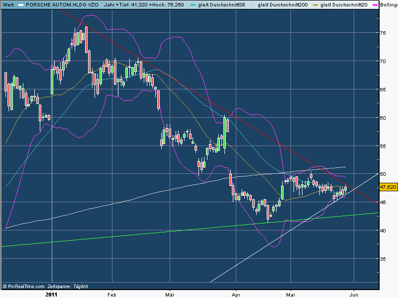 Porsche: verblichener Ruhm ? 407151
