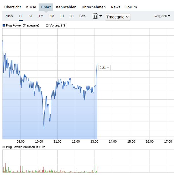 Plug Power - Brennstoffzellen 1397981