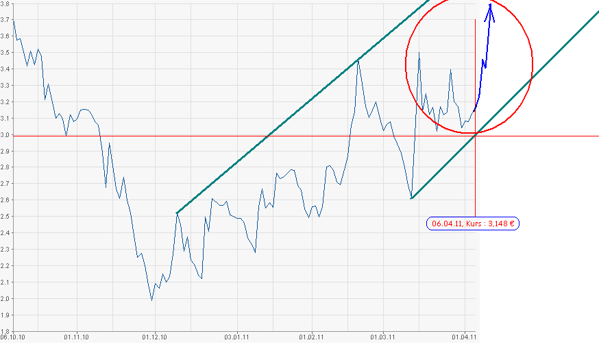 Q-Cells , der Solarzellenriese 393859
