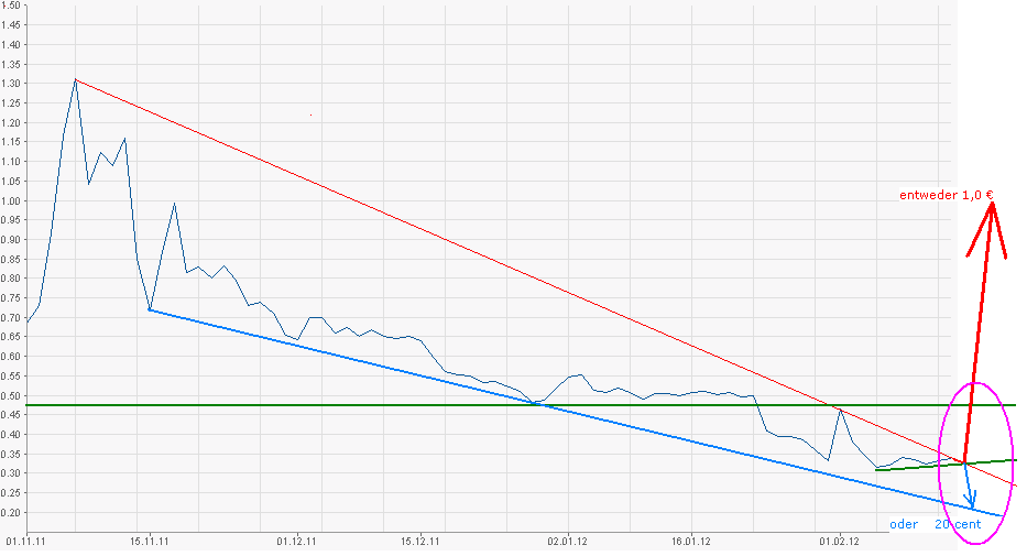 Q-Cells , der Solarzellenriese 485989