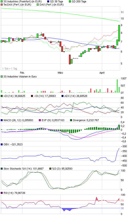 3S - Schweizer Solartechnikkonzern neu aufgestellt 227562
