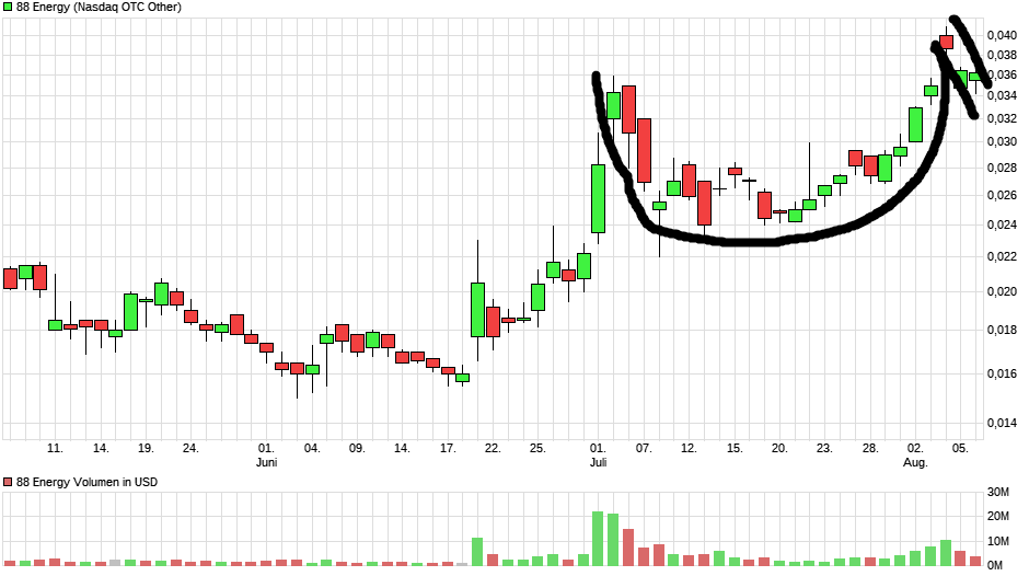 Öl-Projekt 88 Energy Project in der heißen Phase 1267754