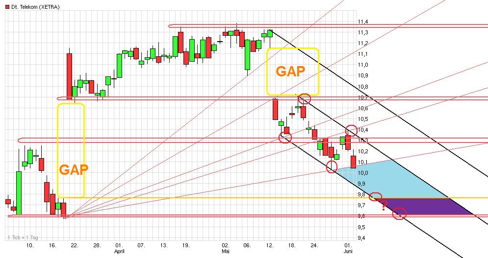 Comeback der Deutschen Telekom 408694