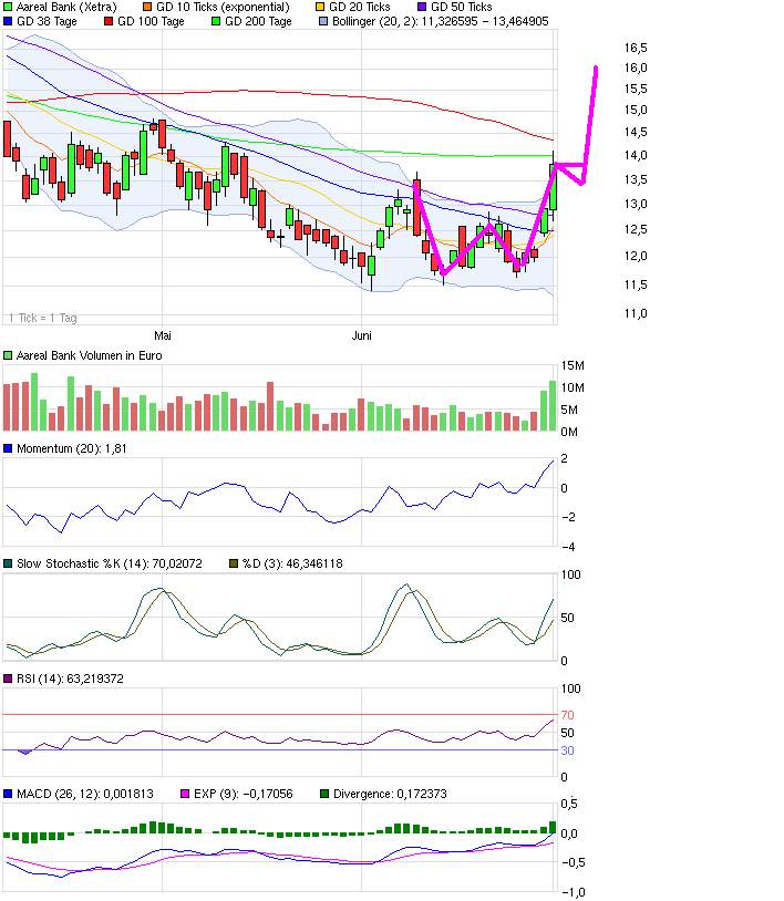 Etwas Wasser in den Wein.... 540811 Aareal bank 519577