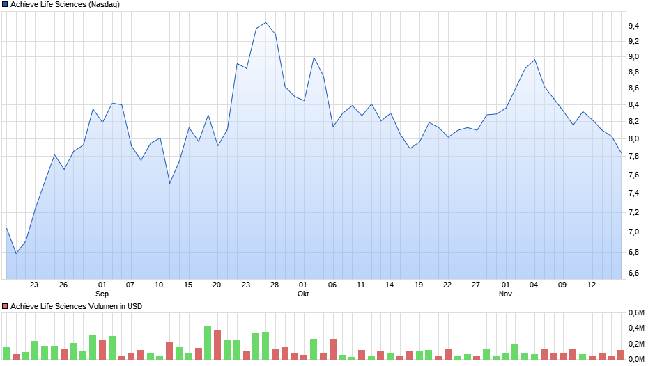 Achieve Life Sciences nach Reverse Split 1284503