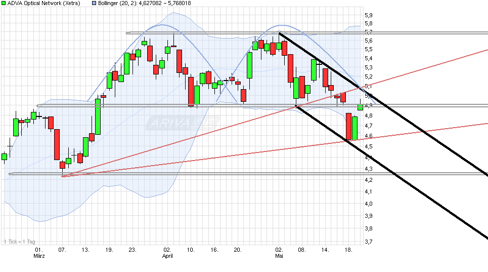 Adva ein Diamant am Investoren Himmel 509856