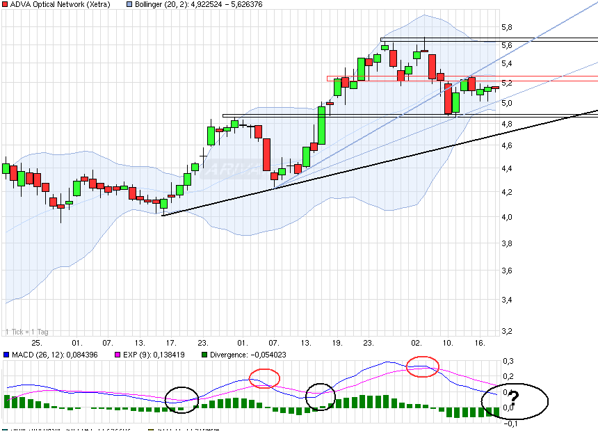 Adva ein Diamant am Investoren Himmel 501895