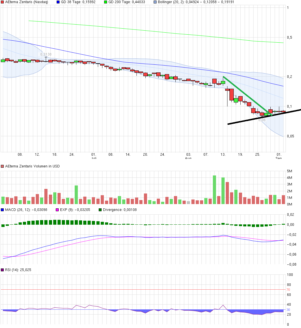 Aeterna Zentaris Inc. 854859