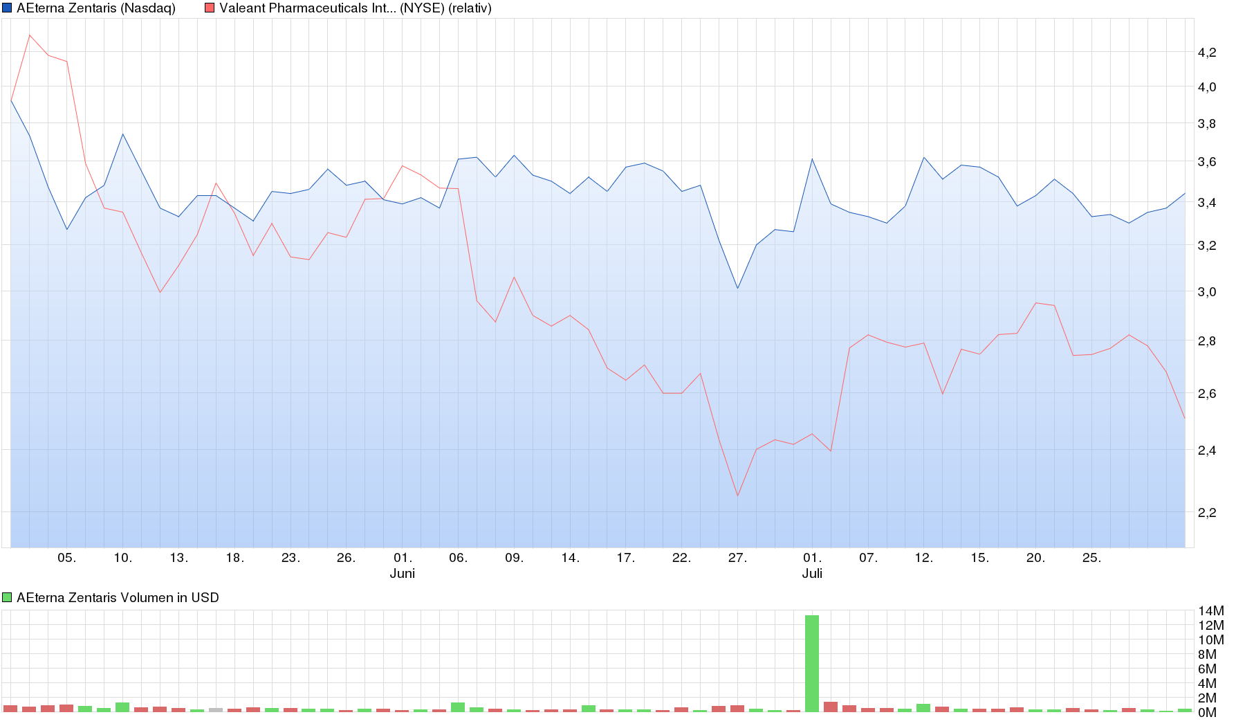 Welcher dieser 2 Werte macht am schnellsten 930648