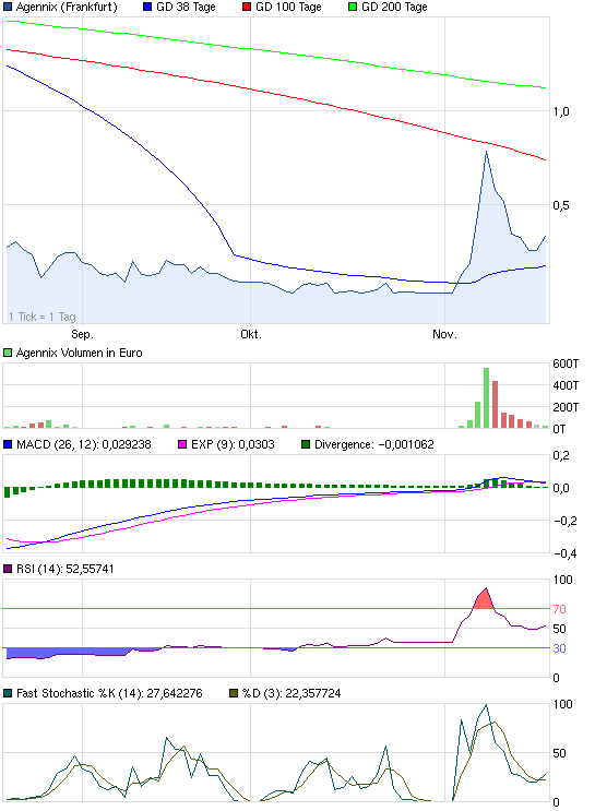Agennix - TOTAL UNTERBEWERTET / (AGX; WKN: A1A6XX) 554732