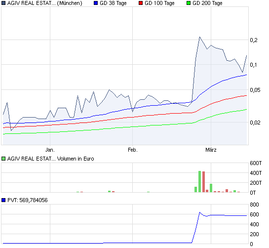 AGIV - Real Estate vor Neubewertung! 388133
