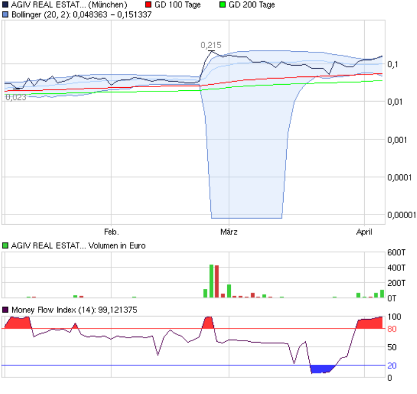 AGIV - Real Estate vor Neubewertung! 393816