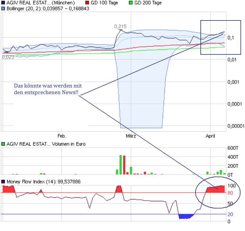 AGIV - Real Estate vor Neubewertung! 393931