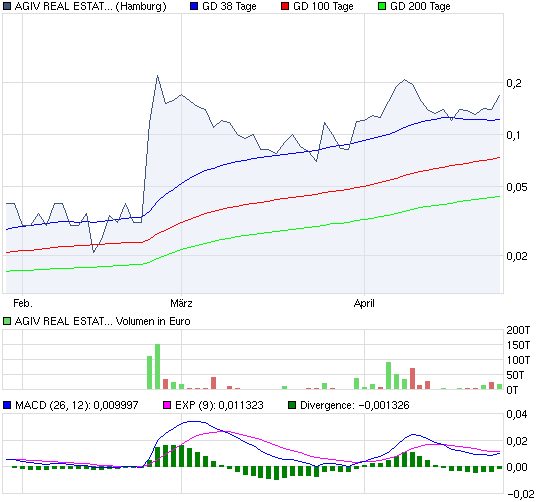 AGIV - Real Estate vor Neubewertung! 398603