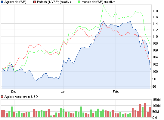 K+S: 70 Euro und mehr sind drin 581417