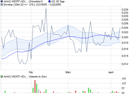 AHAG (501330) explodiert! Gibt es News? 394317