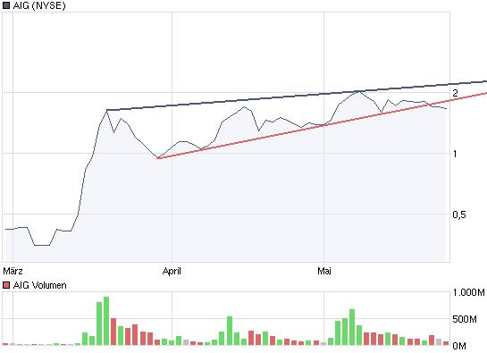AIG und die Zukunft 235431