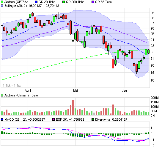 Aixtron- und die Banken stufen fröhlich auf kaufen 326861