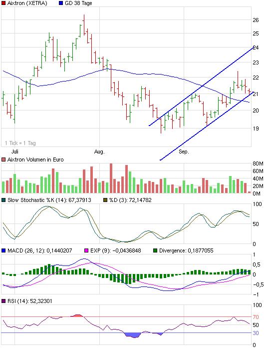 Aixtron- und die Banken stufen fröhlich auf kaufen 347163