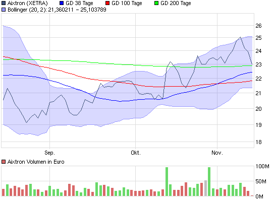 Aixtron- und die Banken stufen fröhlich auf kaufen 358028
