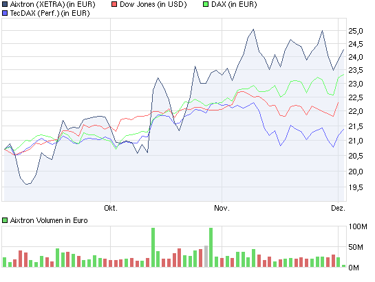 Aixtron- und die Banken stufen fröhlich auf kaufen 362788