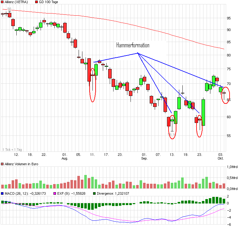 Allianz Wann kommt Trendwende und wohin führt sie? 445067