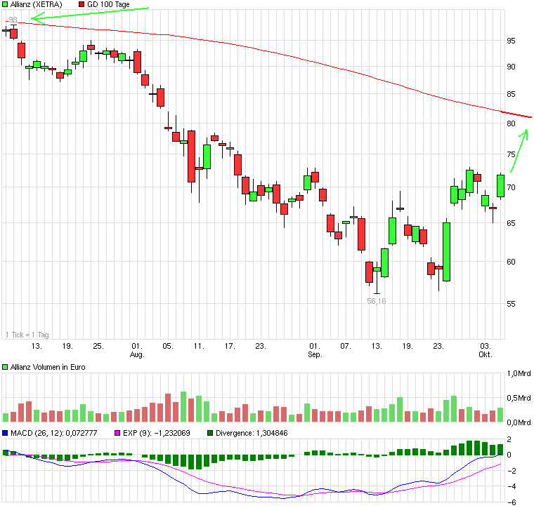 Allianz Wann kommt Trendwende und wohin führt sie? 445315