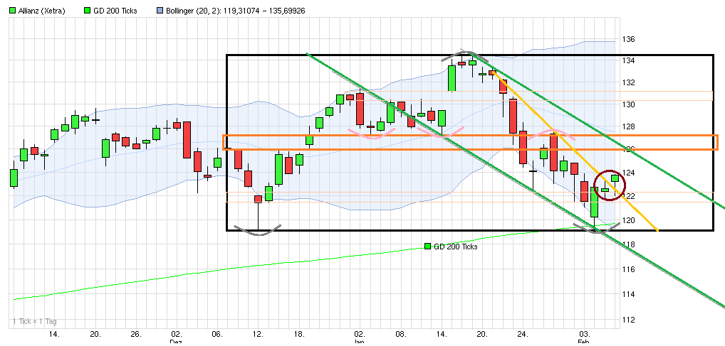 Inside: Allianz AG 691722